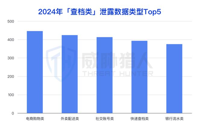 九游體育：【黑產(chǎn)大數(shù)據(jù)】2024年數(shù)據(jù)泄露風(fēng)險態(tài)勢報告(圖18)