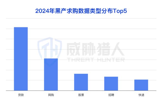 九游體育：【黑產(chǎn)大數(shù)據(jù)】2024年數(shù)據(jù)泄露風(fēng)險態(tài)勢報告(圖26)
