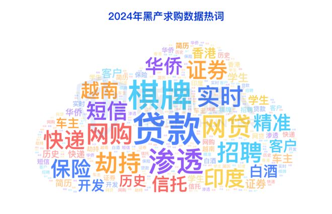 九游體育：【黑產(chǎn)大數(shù)據(jù)】2024年數(shù)據(jù)泄露風(fēng)險態(tài)勢報告(圖27)