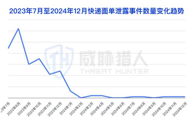 九游體育：【黑產(chǎn)大數(shù)據(jù)】2024年數(shù)據(jù)泄露風(fēng)險態(tài)勢報告(圖22)