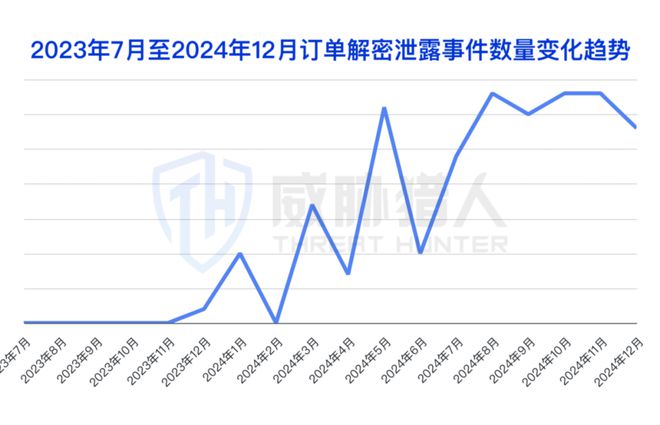 九游體育：【黑產(chǎn)大數(shù)據(jù)】2024年數(shù)據(jù)泄露風(fēng)險態(tài)勢報告(圖23)
