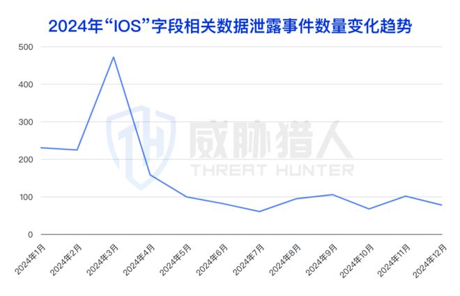 九游體育：【黑產(chǎn)大數(shù)據(jù)】2024年數(shù)據(jù)泄露風(fēng)險態(tài)勢報告(圖30)