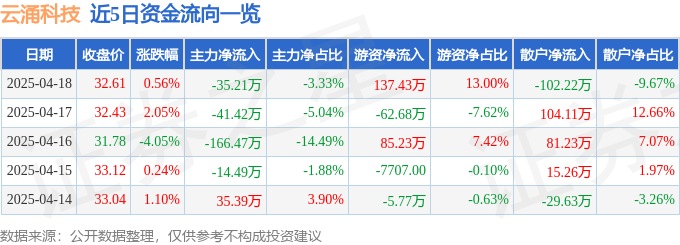 股票行情快報(bào)：云涌科技（688060）4月18日主力資金凈賣出3521萬元