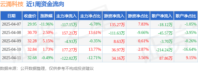 本周盤點(diǎn)（47-411）：云涌科技周跌394%主力資金合計(jì)凈流入9038萬元