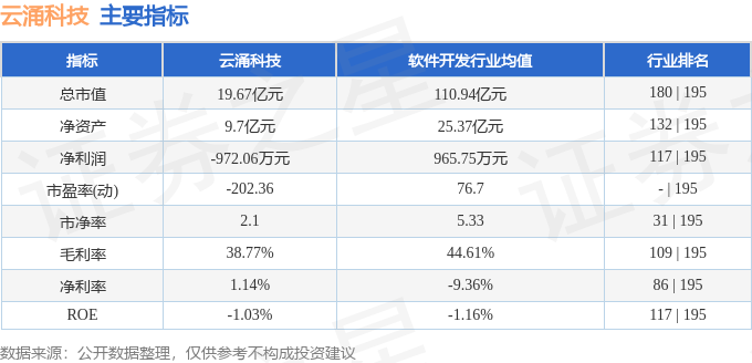 本周盤點(diǎn)（47-411）：云涌科技周跌394%主力資金合計(jì)凈流入9038萬(wàn)元(圖2)