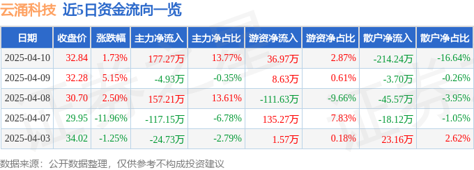 九游體育網(wǎng)站：股票行情快報：云涌科技（688060）4月10日主力資金凈買入17727萬元