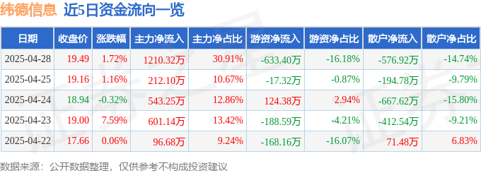 緯德信息（688171）4月28日主力資金凈買入121032萬元