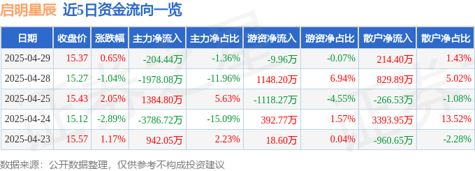 九游體育：股票行情快報(bào)：?jiǎn)⒚餍浅剑?02439）4月29日主力資金凈賣出20444萬元