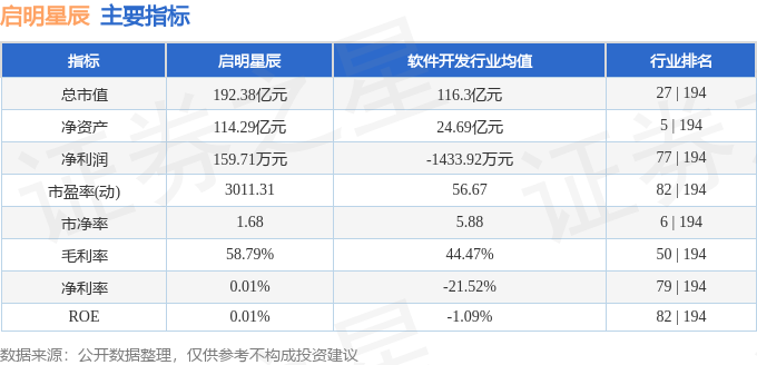 九游體育網(wǎng)站：股票行情快報：啟明星辰（002439）5月13日主力資金凈賣出320542萬元(圖2)