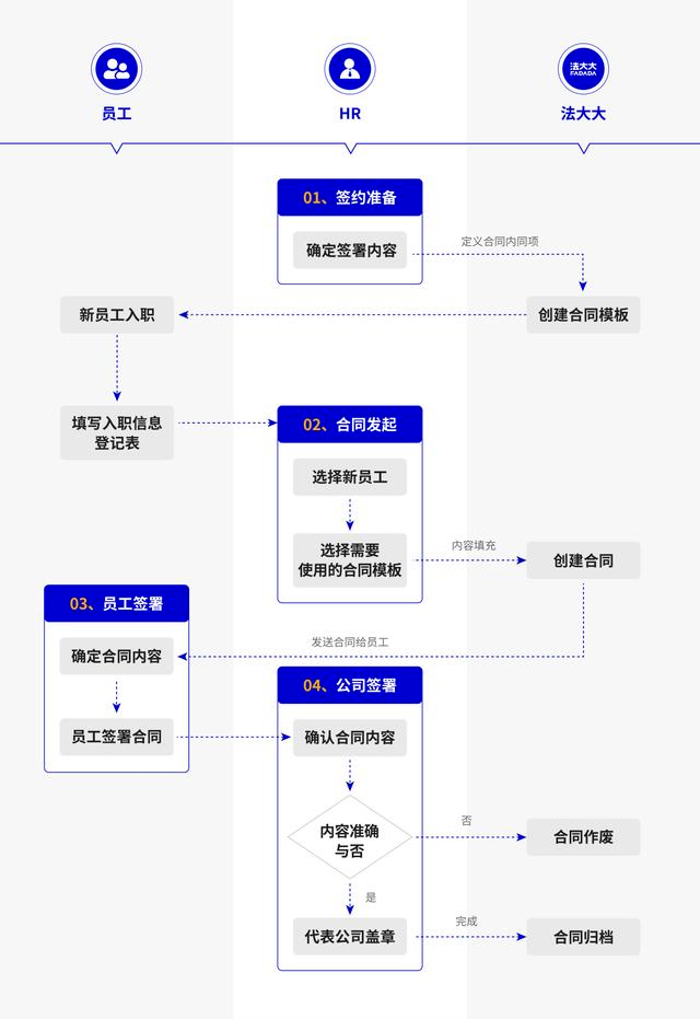 法大大電子簽解鎖數(shù)智化轉(zhuǎn)型的“多元場(chǎng)景”(圖2)