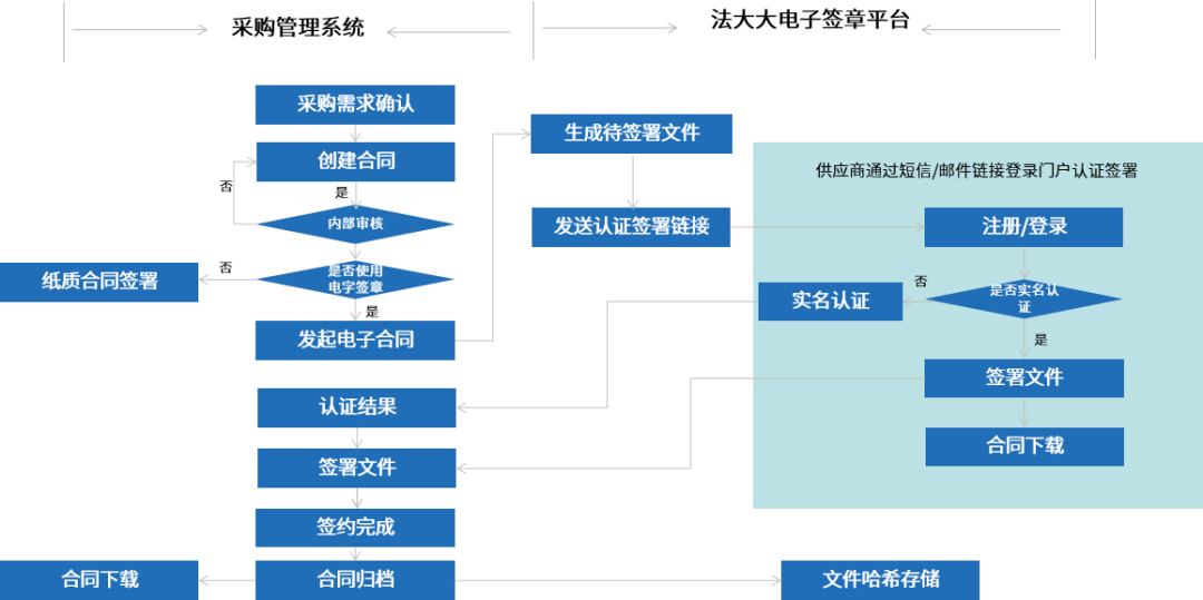 法大大電子簽解鎖數(shù)智化轉(zhuǎn)型的“多元場(chǎng)景”(圖4)