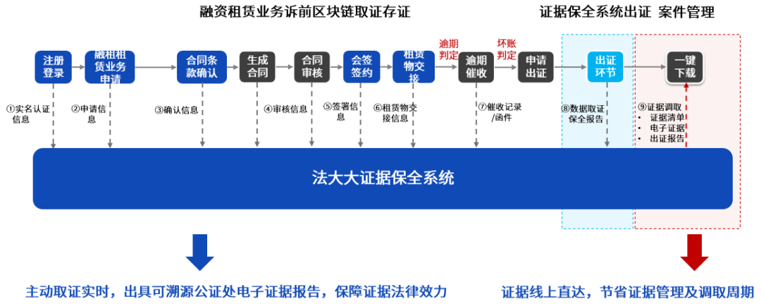 法大大電子簽解鎖數(shù)智化轉(zhuǎn)型的“多元場(chǎng)景”(圖7)