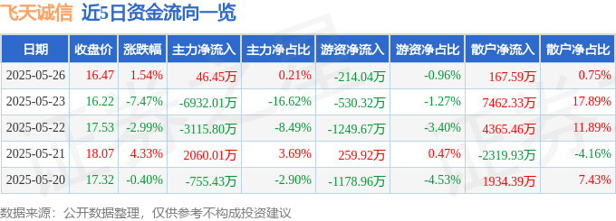 股票行情快報(bào)：飛天誠(chéng)信（300386）5月26日主力資金凈買(mǎi)入4645萬(wàn)元