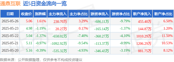 九游體育：股票行情快報(bào)：通鼎互聯(lián)（002491）5月26日主力資金凈買(mǎi)入23070萬(wàn)元