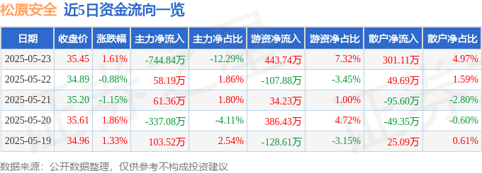 松原安全（300893）5月23日主力資金凈賣(mài)出74484萬(wàn)元