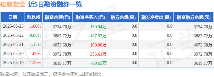 松原安全（300893）5月23日主力資金凈賣出74484萬元(圖2)