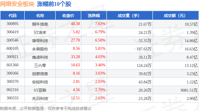 九游體育網(wǎng)站：網(wǎng)絡(luò)安全板塊6月9日漲07%銅牛信息領(lǐng)漲主力資金凈流出59億元