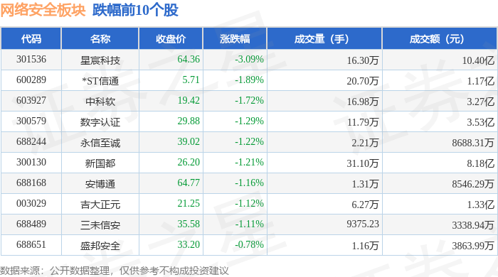 九游體育網(wǎng)站：網(wǎng)絡(luò)安全板塊6月9日漲07%銅牛信息領(lǐng)漲主力資金凈流出59億元(圖2)