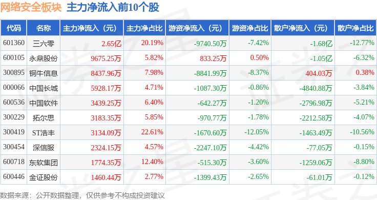 九游體育網(wǎng)站：網(wǎng)絡(luò)安全板塊6月9日漲07%銅牛信息領(lǐng)漲主力資金凈流出59億元(圖3)