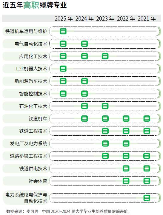 高考生必看！最新“綠牌”專業(yè)榜單出爐工科與裝備制造類領(lǐng)銜(圖3)