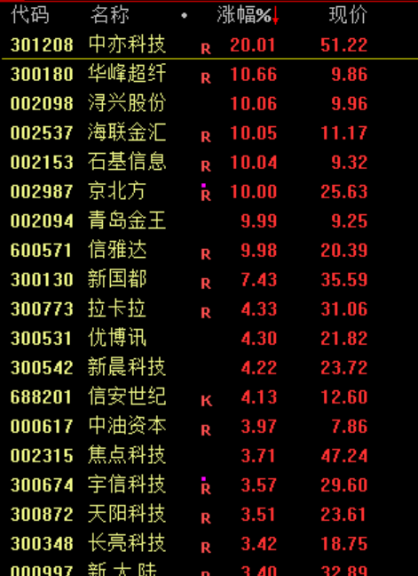 九游體育：滬指震蕩整理、創(chuàng)業(yè)板指跌逾1%電力板塊掀漲停潮(圖2)