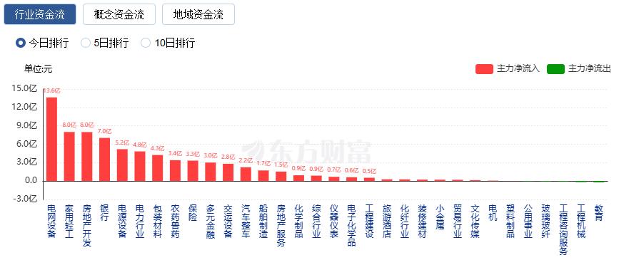 九游體育：滬指震蕩整理、創(chuàng)業(yè)板指跌逾1%電力板塊掀漲停潮(圖6)