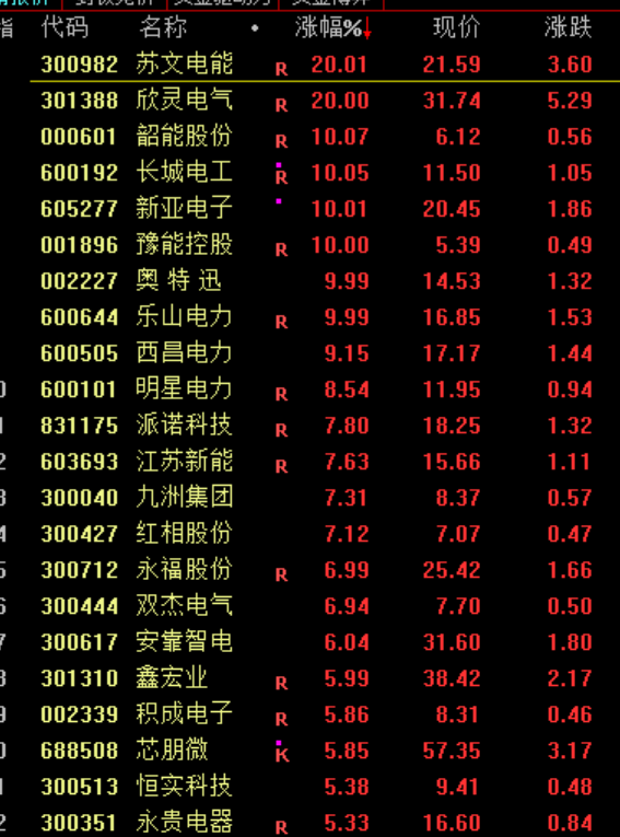 九游體育：滬指震蕩整理、創(chuàng)業(yè)板指跌逾1%電力板塊掀漲停潮(圖4)