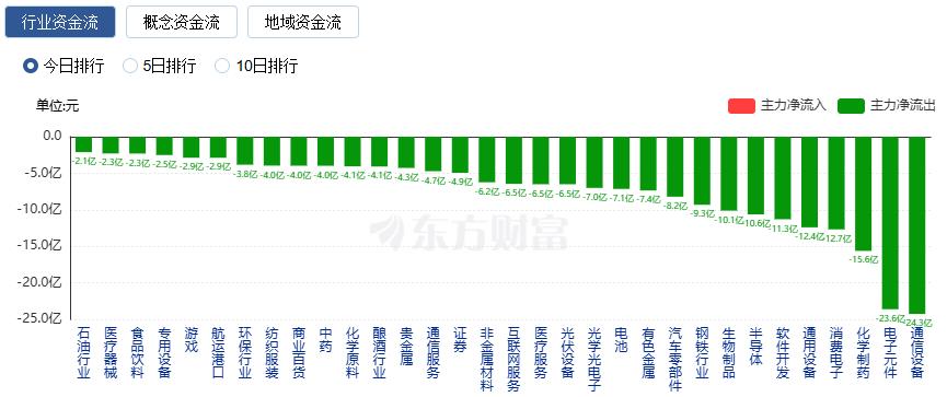 九游體育：滬指震蕩整理、創(chuàng)業(yè)板指跌逾1%電力板塊掀漲停潮(圖7)