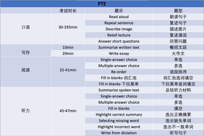 澳洲移民英文考試大對(duì)決：雅思vsPTE誰(shuí)才是易拿高分的王者(圖4)