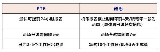 澳洲移民英文考試大對(duì)決：雅思vsPTE誰(shuí)才是易拿高分的王者(圖7)