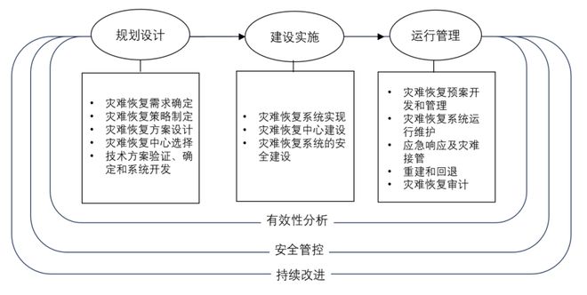 解讀美創(chuàng)深度參編《網(wǎng)絡(luò)安全技術(shù)信息系統(tǒng)災(zāi)難恢復(fù)規(guī)范(圖3)