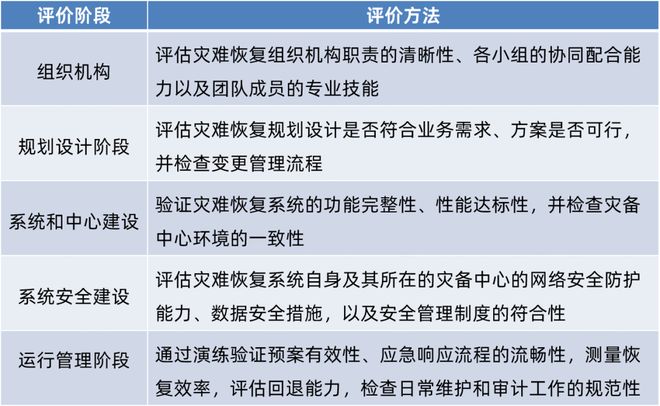 解讀美創(chuàng)深度參編《網(wǎng)絡(luò)安全技術(shù)信息系統(tǒng)災(zāi)難恢復(fù)規(guī)范(圖4)