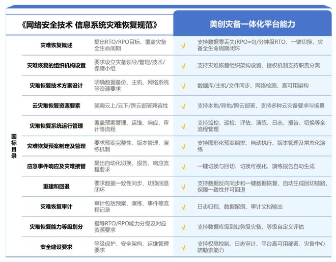 解讀美創(chuàng)深度參編《網(wǎng)絡(luò)安全技術(shù)信息系統(tǒng)災(zāi)難恢復(fù)規(guī)范(圖7)