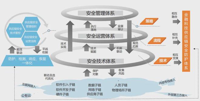 專題金融科技供應鏈安全防護體系研究與實踐(圖3)
