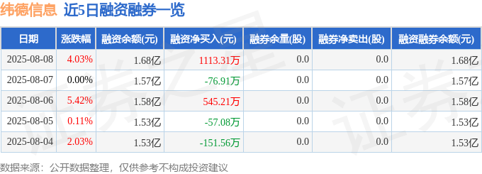 緯德信息（688171）8月8日主力資金凈買入128068萬元(圖2)